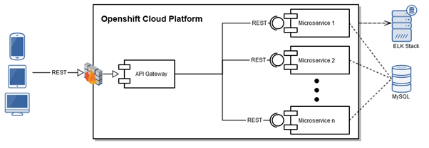 Microservice architecture